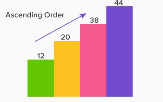 Thứ tự tăng dần là gì? Sắp xếp các phân số theo thứ tự tăng dần